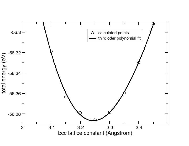 energy versus lattice constant