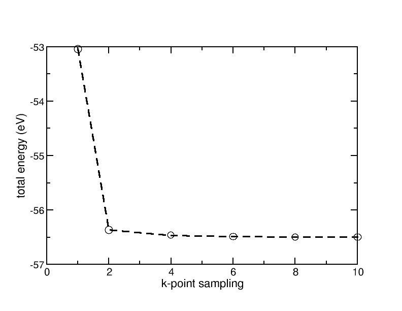 k-point convergence