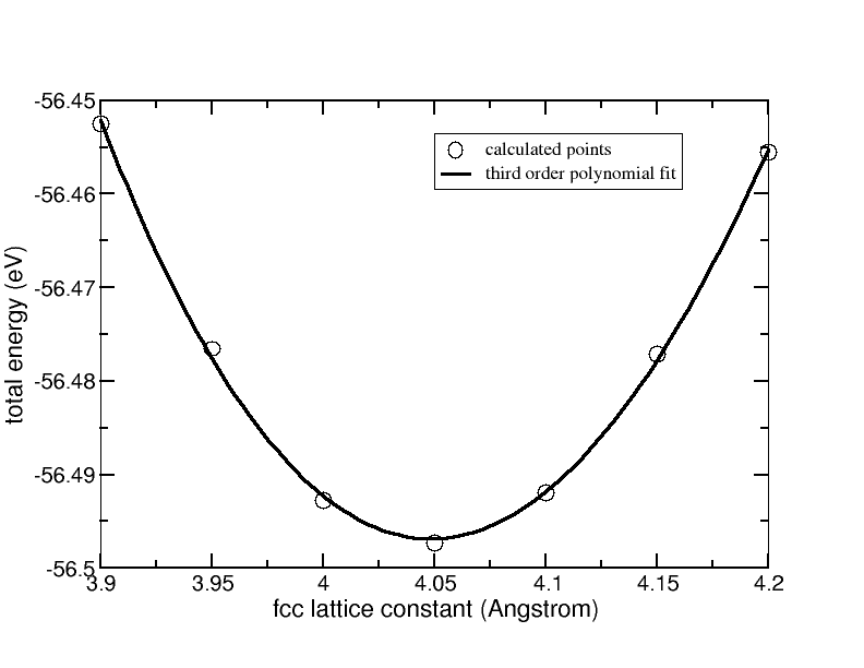 energy versus lattice constant