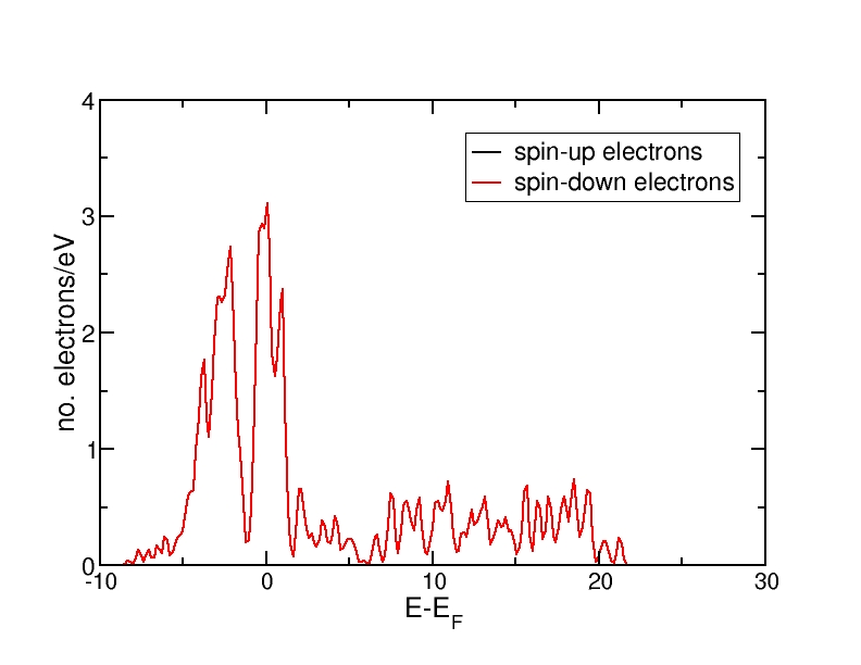 DOS for antiferromagnetic Fe(bcc)