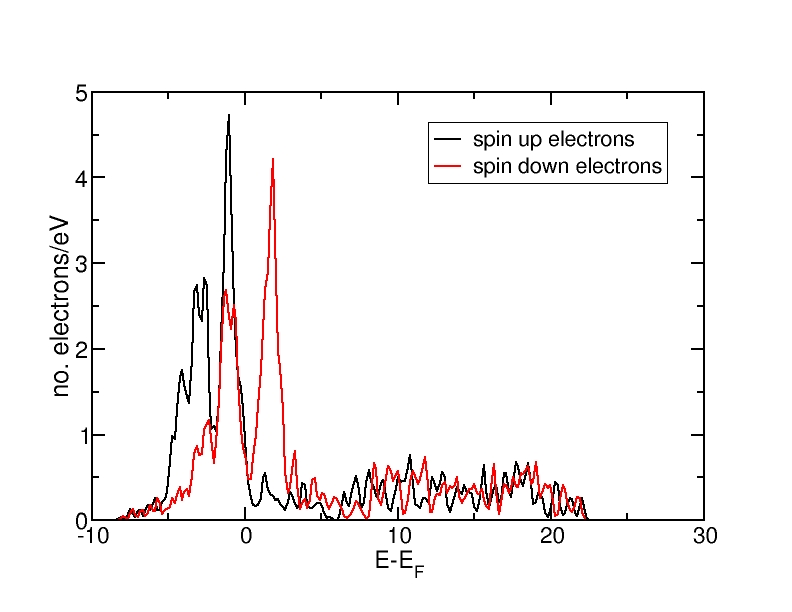 DOS for ferromagnetic Fe(bcc)